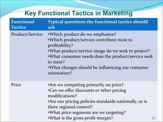 Functional
Tactics
Typical questions the functional tactics should
ask
Product/Service •Which product do we emphasize?
•Which product/service contribute most to
profitability?
•What product/service image do we seek to project?
•What consumer needs does the product/service seek
to meet?
•What changes should be influencing our costumer
orientation?
Price •Are we competing primarily on price?
•Can we offer discounts or other pricing
modifications?
•Are our pricing policies standards nationally, or is
there regional control?
•What price segments are we targeting?
•What is the gross profit margin?
Key Functional Tactics in Marketing
23
 