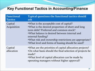Functional
Tactics
Typical questions the functional tactics should
ask
Capital
Acquisition
•What is the acceptable cost of capital?
•What is the desired proportion of short-and long
term debt? Preferred and common stock?
•What balance is desired between internal and
external funding?
•What risk and ownership restrictions are appropriate?
•What level and forms of leasing should be used?
Capital
allocation
•What are the priorities of capital allocation projects?
•On what basis should the final selection of projects be
made?
•What level of capital allocation can be made by
operating managers without higher approval?
Key Functional Tactics in Accounting/Finance
26
 