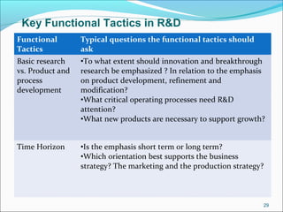 Functional
Tactics
Typical questions the functional tactics should
ask
Basic research
vs. Product and
process
development
•To what extent should innovation and breakthrough
research be emphasized ? In relation to the emphasis
on product development, refinement and
modification?
•What critical operating processes need R&D
attention?
•What new products are necessary to support growth?
Time Horizon •Is the emphasis short term or long term?
•Which orientation best supports the business
strategy? The marketing and the production strategy?
Key Functional Tactics in R&D
29
 