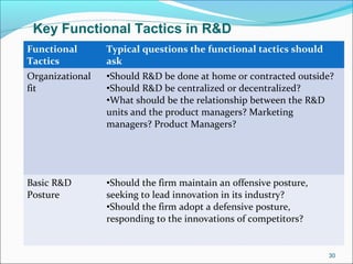 Functional
Tactics
Typical questions the functional tactics should
ask
Organizational
fit
•Should R&D be done at home or contracted outside?
•Should R&D be centralized or decentralized?
•What should be the relationship between the R&D
units and the product managers? Marketing
managers? Product Managers?
Basic R&D
Posture
•Should the firm maintain an offensive posture,
seeking to lead innovation in its industry?
•Should the firm adopt a defensive posture,
responding to the innovations of competitors?
Key Functional Tactics in R&D
30
 