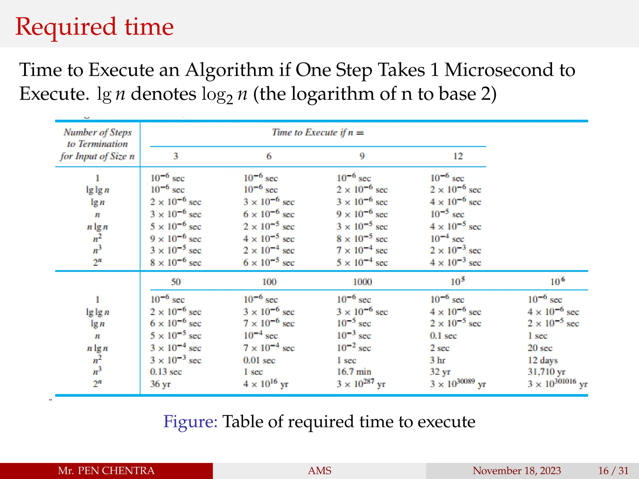 Required time
Time to Execute an Algorithm if One Step Takes 1 Microsecond to
Execute. lg n denotes log2 n (the logarithm of n to base 2)
Figure: Table of required time to execute
Mr. PEN CHENTRA AMS November 18, 2023 16 / 31
 