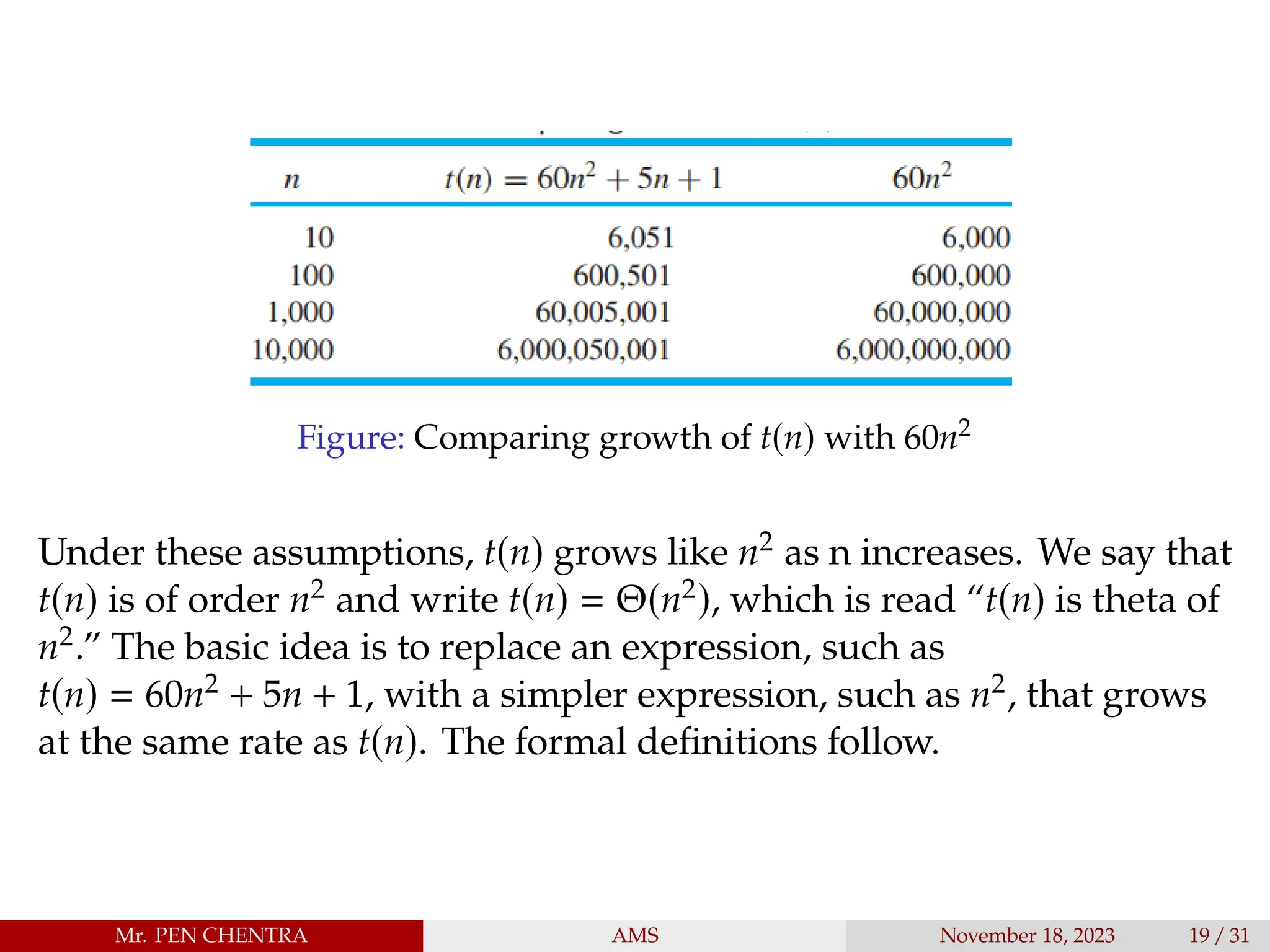 Figure: Comparing growth of t(n) with 60n2
Under these assumptions, t(n) grows like n2 as n increases. We say that
t(n) is of order n2 and write t(n) = Θ(n2), which is read “t(n) is theta of
n2.” The basic idea is to replace an expression, such as
t(n) = 60n2 + 5n + 1, with a simpler expression, such as n2, that grows
at the same rate as t(n). The formal definitions follow.
Mr. PEN CHENTRA AMS November 18, 2023 19 / 31
 