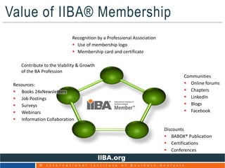 © I n t e r n a t i o n a l I n s t i t u t e o f B u s i n e s s A n a l y s i s
Value of IIBA® Membership
Recognition by a Professional Association
 Use of membership logo
 Membership card and certificate
Communities
 Online forums
 Chapters
 LinkedIn
 Blogs
 Facebook
Discounts
 BABOK® Publication
 Certifications
 Conferences
Resources:
 Books 24xNewsletters
 Job Postings
 Surveys
 Webinars
 Information Collaboration
Contribute to the Viability & Growth
of the BA Profession
 