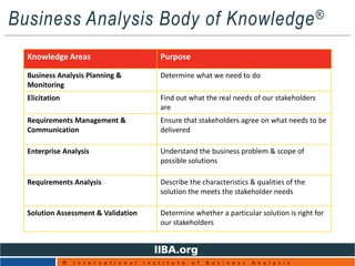 Business Analysis Body of Knowledge®
Knowledge Areas Purpose
Business Analysis Planning &
Monitoring
Determine what we need to do
Elicitation Find out what the real needs of our stakeholders
are
Requirements Management &
Communication
Ensure that stakeholders agree on what needs to be
delivered
Enterprise Analysis Understand the business problem & scope of
possible solutions
Requirements Analysis Describe the characteristics & qualities of the
solution the meets the stakeholder needs
Solution Assessment & Validation Determine whether a particular solution is right for
our stakeholders
© I n t e r n a t i o n a l I n s t i t u t e o f B u s i n e s s A n a l y s i s
 