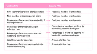 Leading KPIs Lagging KPIs
First-year member event attendance rate
New member onboarding email opens
Percentage of new members reached by 6
month phone call
Percentage of members serving in
volunteer roles
Percentage of members who attended
leadership training events
Weekly newsletter open rate
Percentage of members who participate
in online community
First-year member retention rate
First-year member retention rate
First-year member retention rate
Percentage of members applying for
leadership positions each year
Percentage of members applying for
leadership positions each year
Annual retention rate
Annual retention rate
 