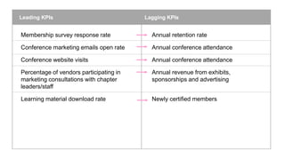 Leading KPIs Lagging KPIs
Membership survey response rate
Conference marketing emails open rate
Conference website visits
Percentage of vendors participating in
marketing consultations with chapter
leaders/staff
Learning material download rate
Annual retention rate
Annual conference attendance
Annual conference attendance
Annual revenue from exhibits,
sponsorships and advertising
Newly certified members
 