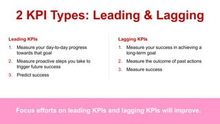 2 KPI Types: Leading & Lagging
Leading KPIs
1. Measure your day-to-day progress
towards that goal
2. Measure proactive steps you take to
trigger future success
3. Predict success
Lagging KPIs
1. Measure your success in achieving a
long-term goal
2. Measure the outcome of past actions
3. Measure success
Focus efforts on leading KPIs and lagging KPIs will improve.
 