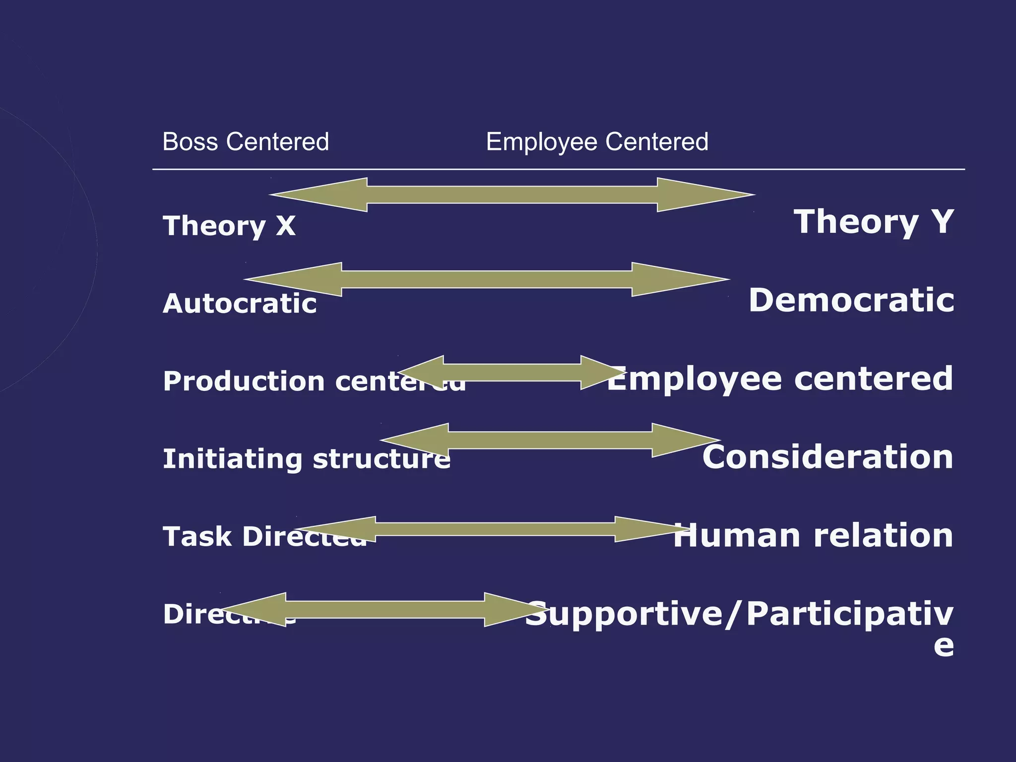 Boss Centered          Employee Centered


Theory X                                     Theory Y

Autocratic                                 Democratic

Production centered             Employee centered

Initiating structure                   Consideration

Task Directed                        Human relation

Directive                Supportive/Participativ
                                               e
 