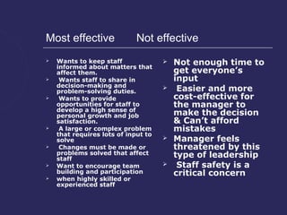 Most effective               Not effective
   Wants to keep staff
    informed about matters that
                                        Not enough time to
    affect them.                         get everyone’s
    Wants staff to share in             input
    decision-making and
    problem-solving duties.
                                         Easier and more
    Wants to provide                    cost-effective for
    opportunities for staff to           the manager to
    develop a high sense of
    personal growth and job              make the decision
    satisfaction.                        & Can’t afford
    A large or complex problem          mistakes
    that requires lots of input to
    solve                               Manager feels
    Changes must be made or             threatened by this
    problems solved that affect          type of leadership
    staff
   Want to encourage team               Staff safety is a
    building and participation           critical concern
   when highly skilled or
    experienced staff
 