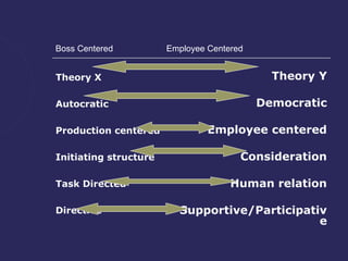 Boss Centered          Employee Centered


Theory X                                     Theory Y

Autocratic                                 Democratic

Production centered             Employee centered

Initiating structure                   Consideration

Task Directed                        Human relation

Directive                Supportive/Participativ
                                               e
 