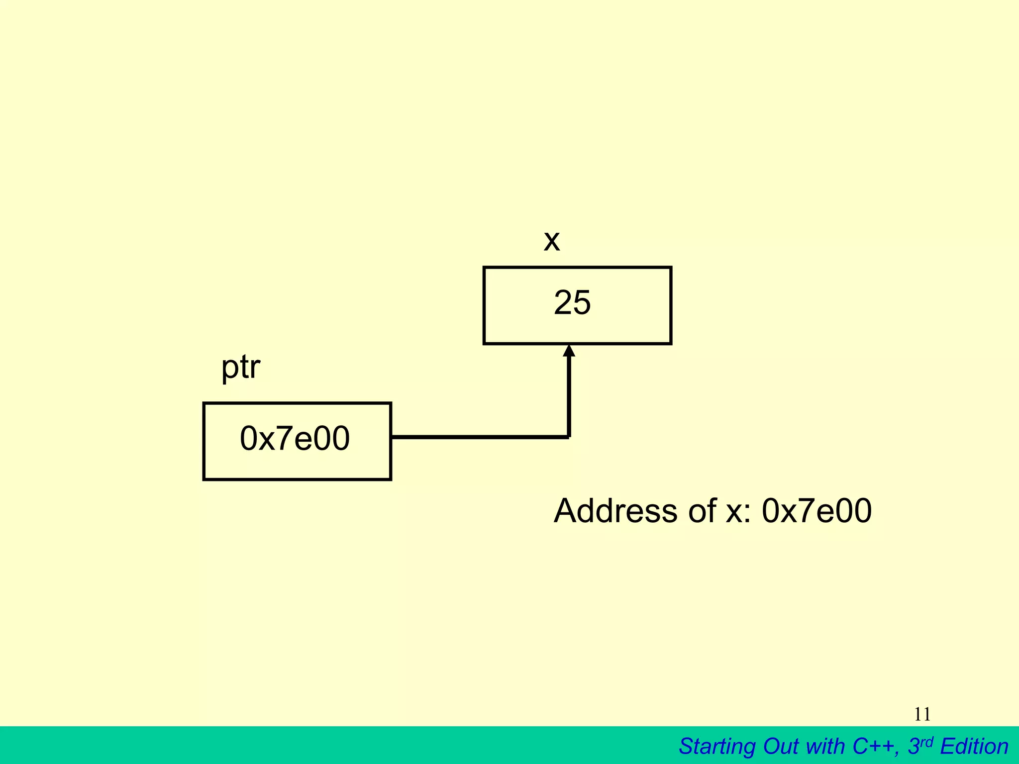 Starting Out with C++, 3rd Edition
11
0x7e00
25
ptr
x
Address of x: 0x7e00
 