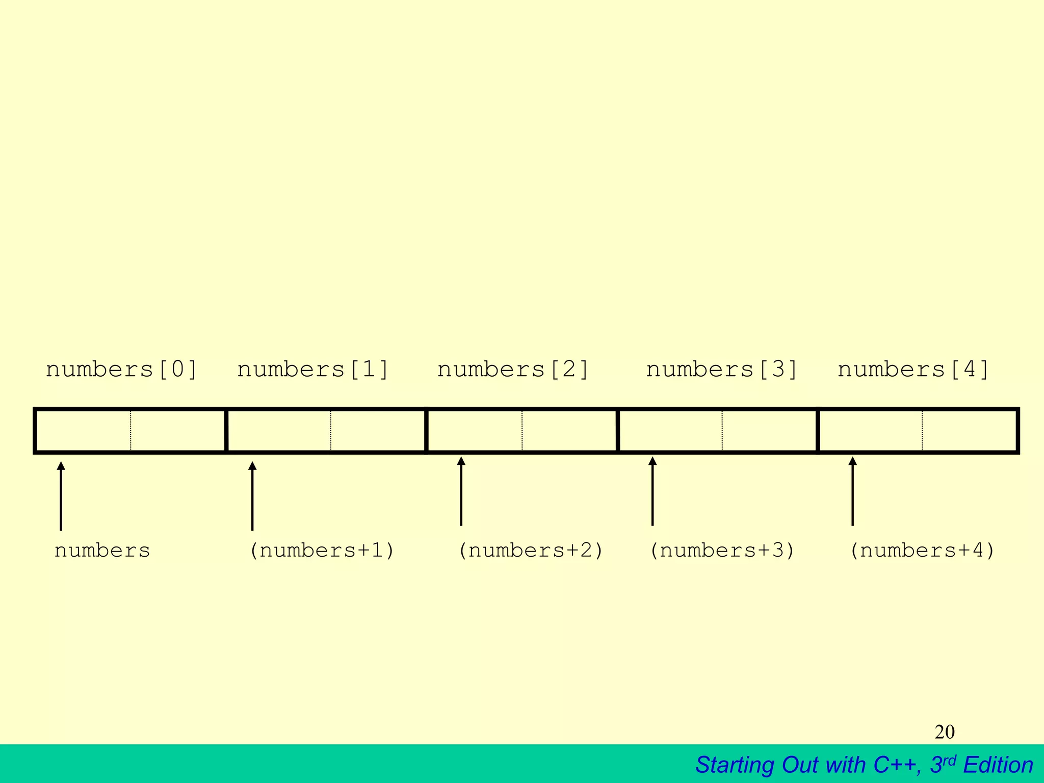 Starting Out with C++, 3rd Edition
20
numbers
numbers[0] numbers[1] numbers[2] numbers[3] numbers[4]
(numbers+1) (numbers+2) (numbers+3) (numbers+4)
 