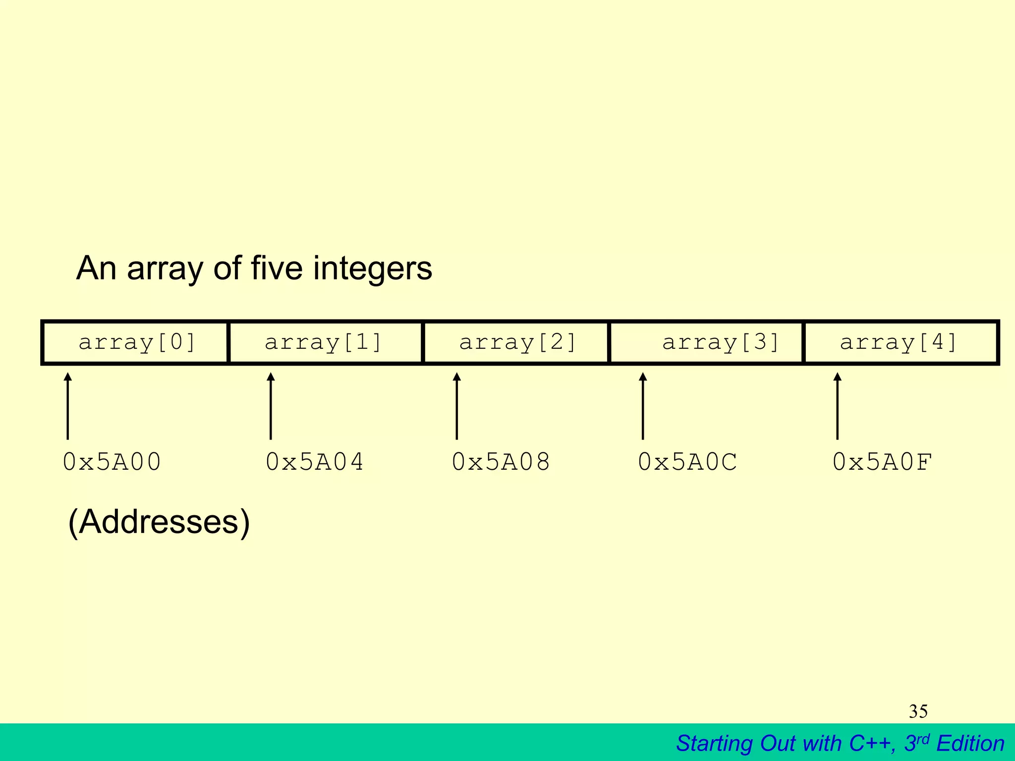 Starting Out with C++, 3rd Edition
35
0x5A00
array[0] array[1] array[2] array[3] array[4]
0x5A04 0x5A08 0x5A0C 0x5A0F
(Addresses)
An array of five integers
 