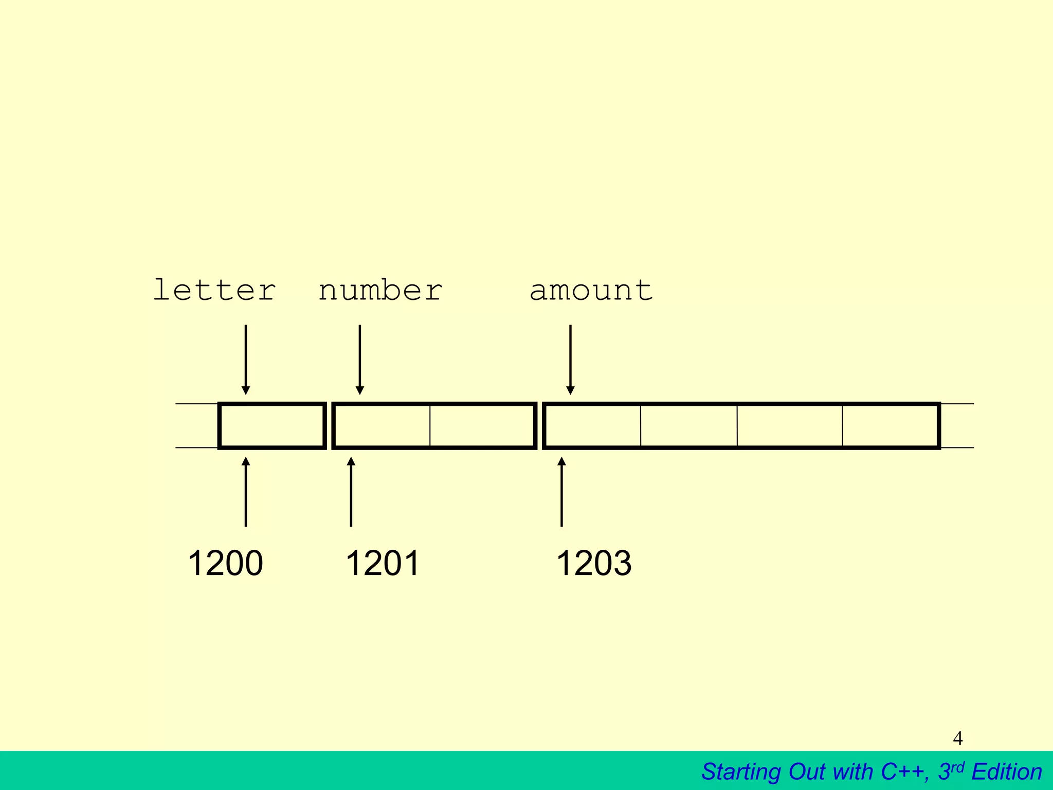 Starting Out with C++, 3rd Edition
4
1200 1201 1203
letter number amount
 
