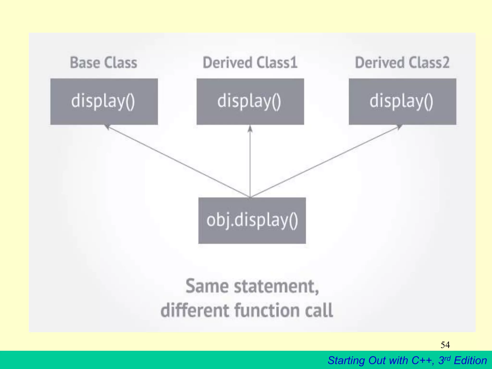 Starting Out with C++, 3rd Edition
54
 