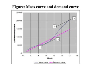 Figure: Mass curve and demand curve
 
