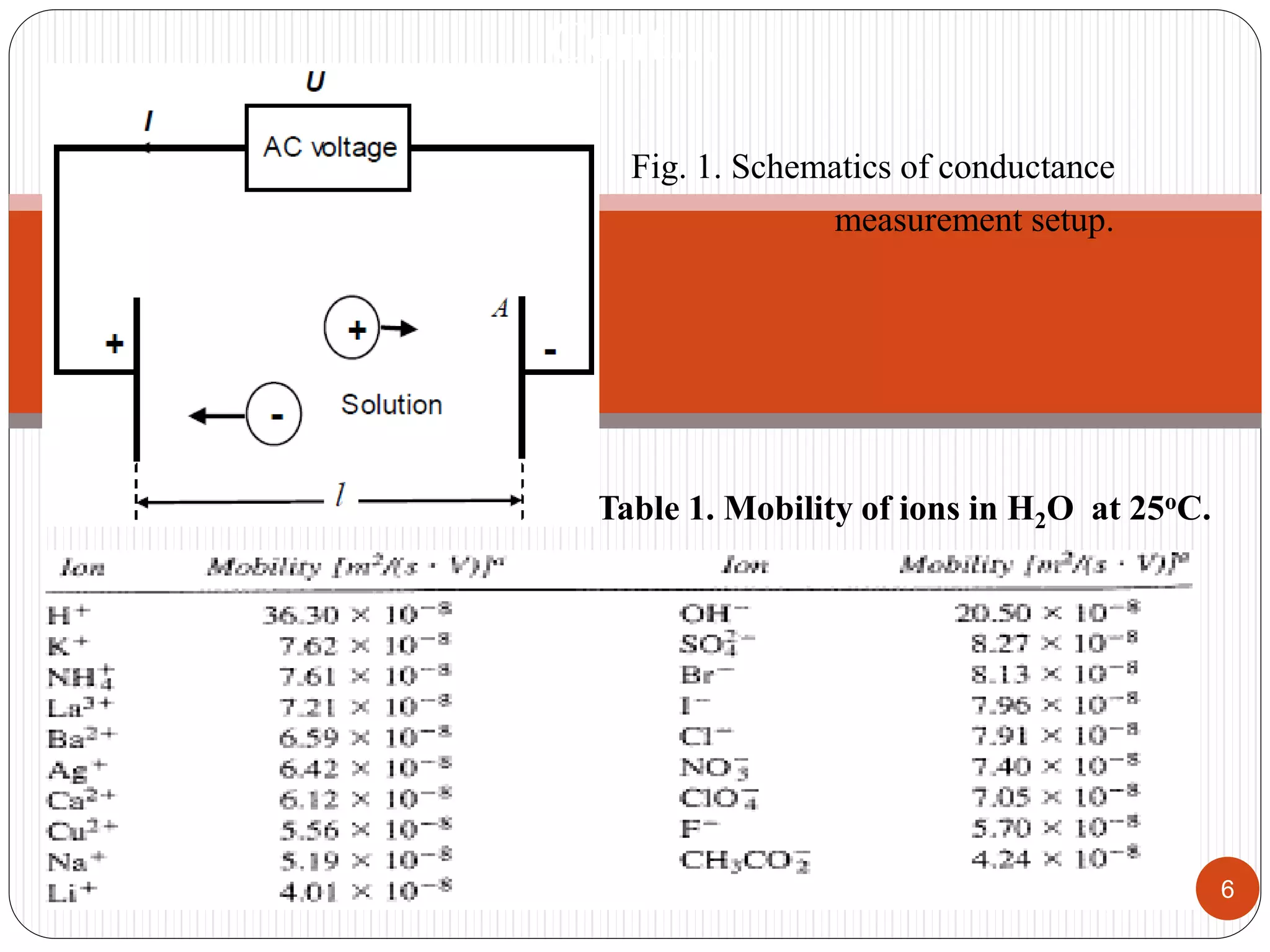 Fig. 1. Schematics of conductance
measurement setup.
Table 1. Mobility of ions in H2O at 25oC.
6
Cont…
 