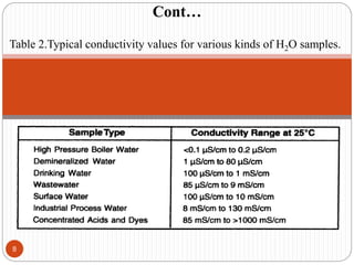 Table 2.Typical conductivity values for various kinds of H2O samples.
8
Cont…
 