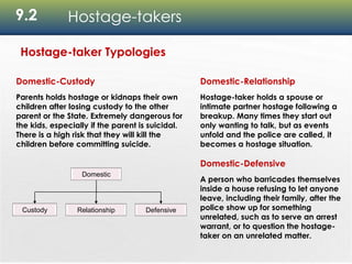 9.2 Hostage-takers
Domestic
Custody Relationship Defensive
Hostage-taker Typologies
Domestic-Custody
Parents holds hostage or kidnaps their own
children after losing custody to the other
parent or the State. Extremely dangerous for
the kids, especially if the parent is suicidal.
There is a high risk that they will kill the
children before committing suicide.
Domestic-Relationship
Hostage-taker holds a spouse or
intimate partner hostage following a
breakup. Many times they start out
only wanting to talk, but as events
unfold and the police are called, it
becomes a hostage situation.
Domestic-Defensive
A person who barricades themselves
inside a house refusing to let anyone
leave, including their family, after the
police show up for something
unrelated, such as to serve an arrest
warrant, or to question the hostage-
taker on an unrelated matter.
 