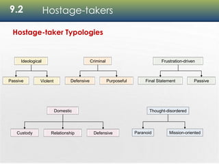 9.2 Hostage-takers
Ideological
Passive Violent
Criminal
Defensive Purposeful
Domestic
Custody Relationship Defensive
Frustration-driven
Final Statement Passive
Thought-disordered
Paranoid Mission-oriented
Hostage-taker Typologies
 