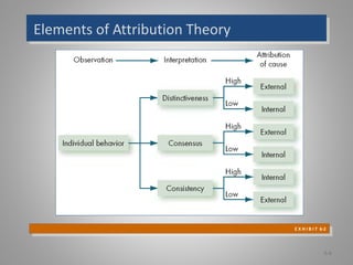 Elements of Attribution TheoryElements of Attribution Theory
6-6
E X H I B I T 6-2
E X H I B I T 6-2
 