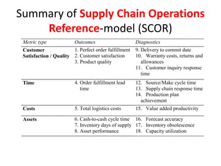 Summary of Supply Chain Operations
Reference-model (SCOR)
Metric type Outcomes Diagnostics
Customer
Satisfaction / Quality
1. Perfect order fulfillment
2. Customer satisfaction
3. Product quality
9. Delivery to commit date
10. Warranty costs, returns and
allowances
11. Customer inquiry response
time
Time 4. Order fulfillment lead
time
12. Source/Make cycle time
13. Supply chain response time
14. Production plan
achievement
Costs 5. Total logistics costs 15. Value added productivity
Assets 6. Cash-to-cash cycle time
7. Inventory days of supply
8. Asset performance
16. Forecast accuracy
17. Inventory obsolescence
18. Capacity utilization
 