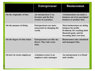 Entrepreneur Businessman
On the originality of idea An entrepreneur is an
inventor and the first
creator of a product.
A businessman can make a
business out of an unoriginal
business or product idea.
On the purpose of doing Entrepreneurs are more
concerned on changing the
world.
Most businessmen are doing
business for profit,
livelihood, for reaching their
financial goals, and for
becoming their own boss.
On the degree of risks taken Entrepreneurs are like sky
divers. They take crazy
risks.
Businessmen take calculated
and managed risks.
On how he treats employees A business owner is an
employer and a manager.
An entrepreneur is a friend
and a leader.
 