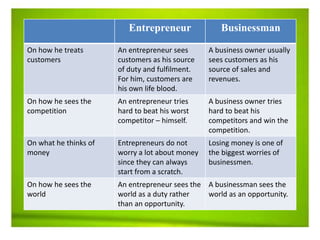 Entrepreneur Businessman
On how he treats
customers
An entrepreneur sees
customers as his source
of duty and fulfilment.
For him, customers are
his own life blood.
A business owner usually
sees customers as his
source of sales and
revenues.
On how he sees the
competition
An entrepreneur tries
hard to beat his worst
competitor – himself.
A business owner tries
hard to beat his
competitors and win the
competition.
On what he thinks of
money
Entrepreneurs do not
worry a lot about money
since they can always
start from a scratch.
Losing money is one of
the biggest worries of
businessmen.
On how he sees the
world
An entrepreneur sees the
world as a duty rather
than an opportunity.
A businessman sees the
world as an opportunity.
 