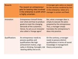 Rewards
The reward an entrepreneur
gets for bearing risks involved
in the enterprise is profit which
is highly uncertain.
A manager gets salary as reward
for the services rendered by him
in the enterprise. Salary of a
manager is certain and fixed.
Innovation Entrepreneur himself thinks
over what and how to produce
goods to meet the changing
demands of the customers.
Hence, he acts as an innovator
also called a ‘change agent’
But, what a manager does is
simply to execute the plans
prepared by the entrepreneur.
Thus, a manager simply
translates the entrepreneur’s
ideas into practice.
Qualifications An entrepreneur needs to
possess qualities and
qualifications like high
achievement motive, origi-
nality in thinking, foresight, risk
-bearing ability and so on.
On the contrary, a manager
needs to possess distinct
qualifications in terms of sound
knowledge in management
theory and practice.
 