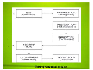 .
.
Entrepreneurial process
 