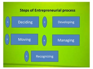 .
Steps of Entrepreneurial process
Deciding
Recognizing
Developing
ManagingMoving
1 2
3
4
5
 