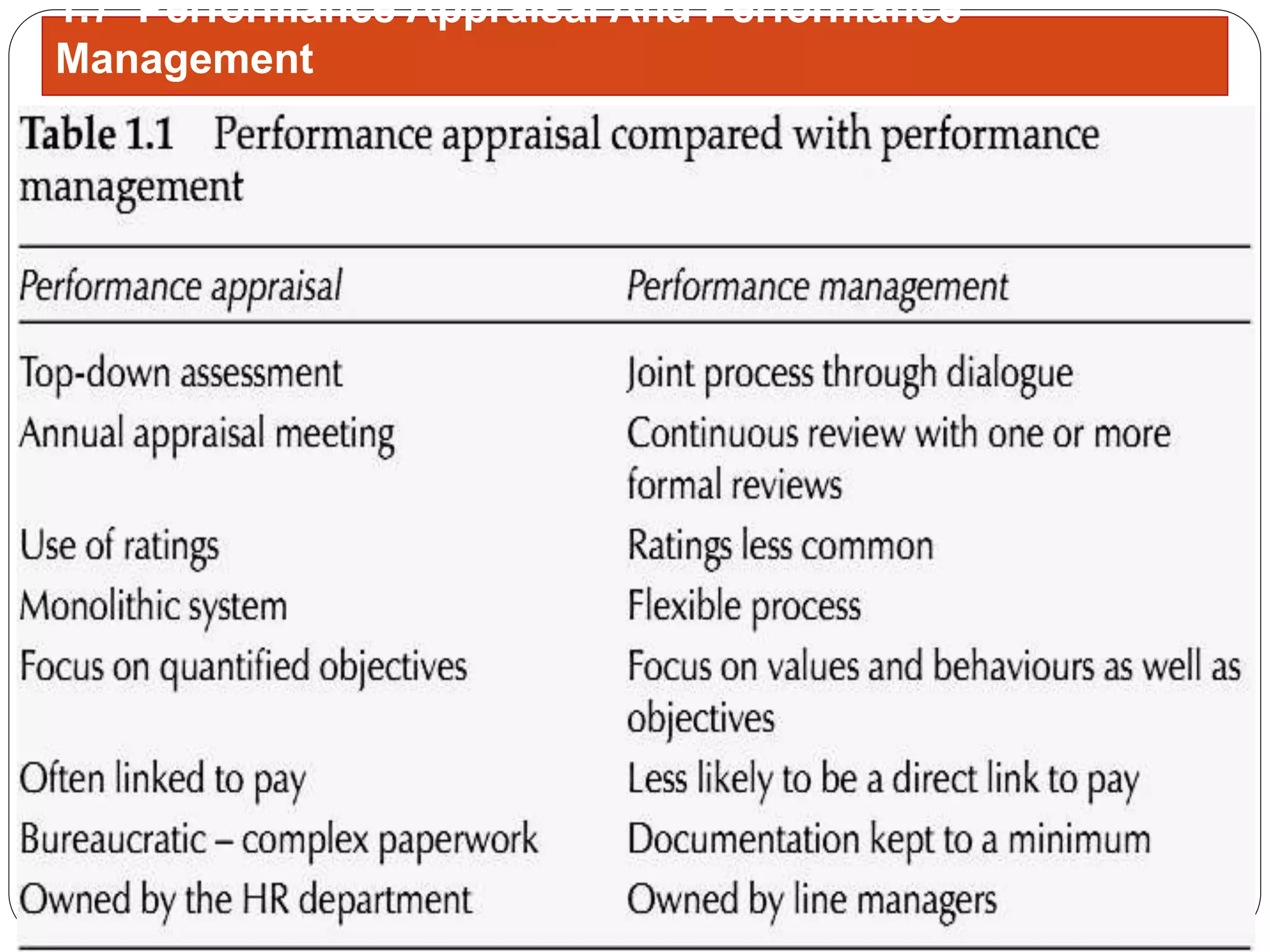 1.7 Performance Appraisal And Performance
Management
 