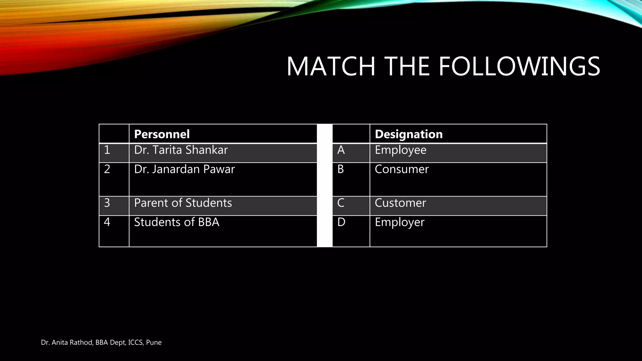 MATCH THE FOLLOWINGS
Personnel Designation
1 Dr. Tarita Shankar A Employee
2 Dr. Janardan Pawar B Consumer
3 Parent of Students C Customer
4 Students of BBA D Employer
Dr. Anita Rathod, BBA Dept, ICCS, Pune
 