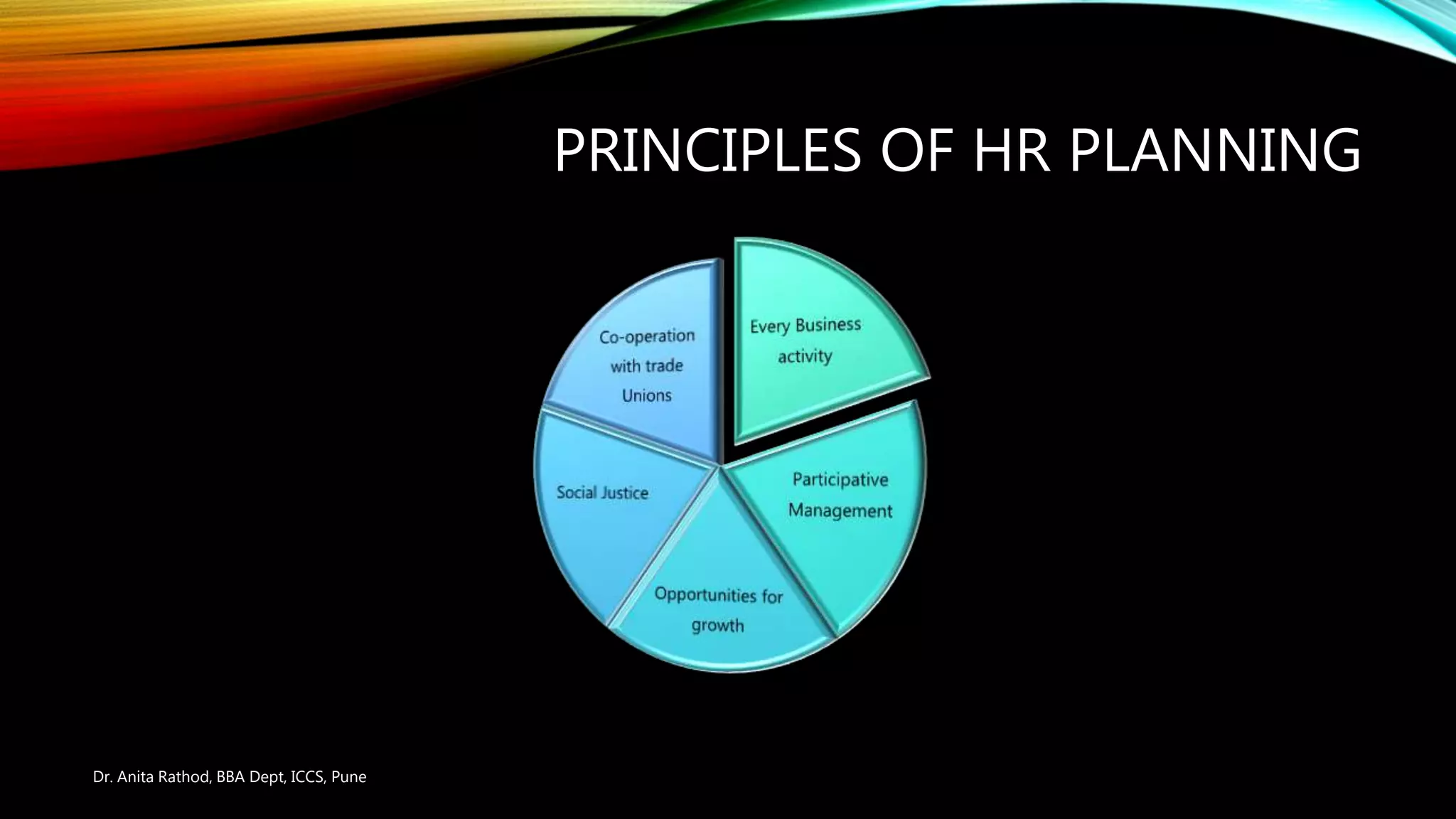 PRINCIPLES OF HR PLANNING
Dr. Anita Rathod, BBA Dept, ICCS, Pune
 