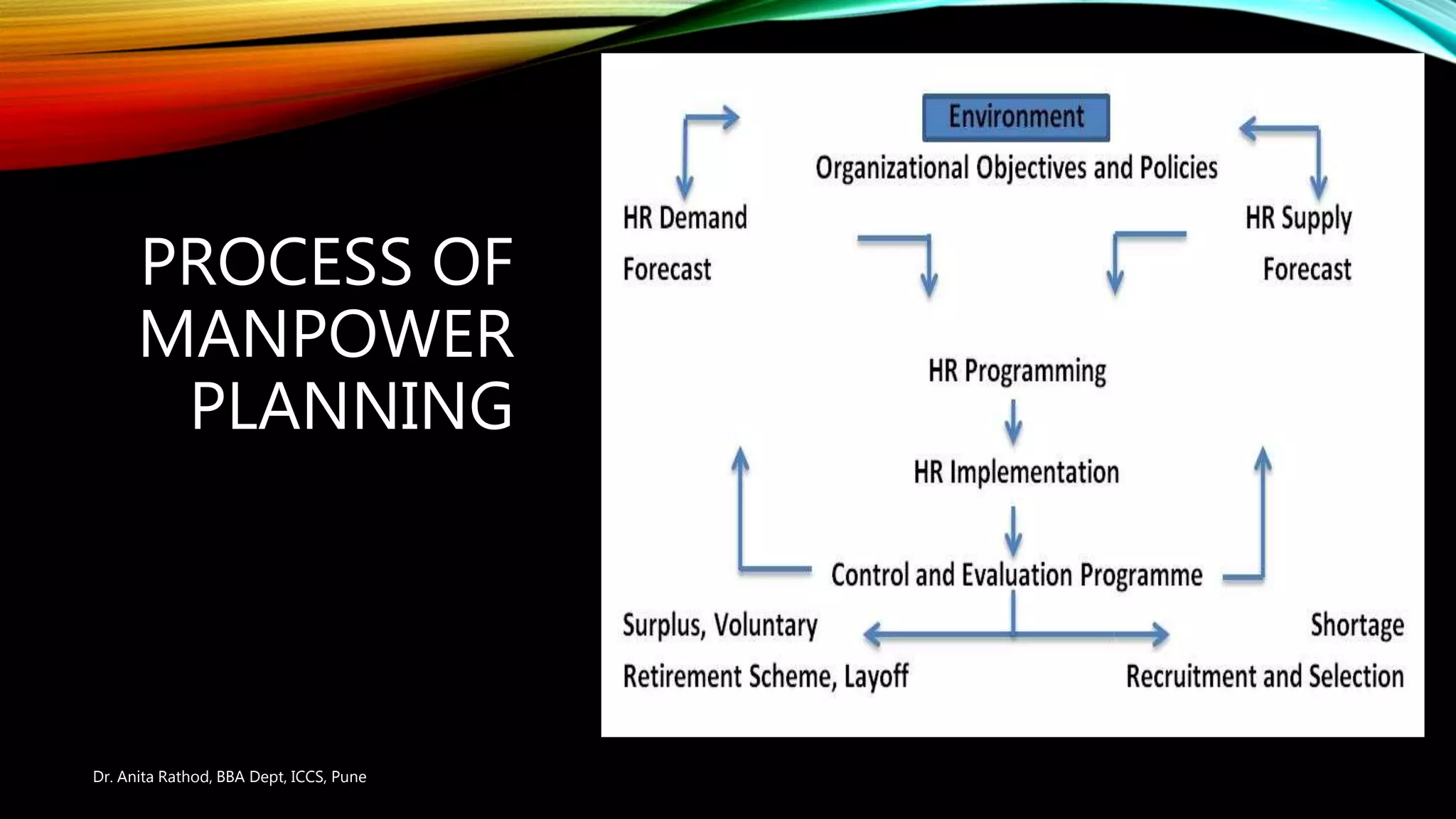 PROCESS OF
MANPOWER
PLANNING
Dr. Anita Rathod, BBA Dept, ICCS, Pune
 