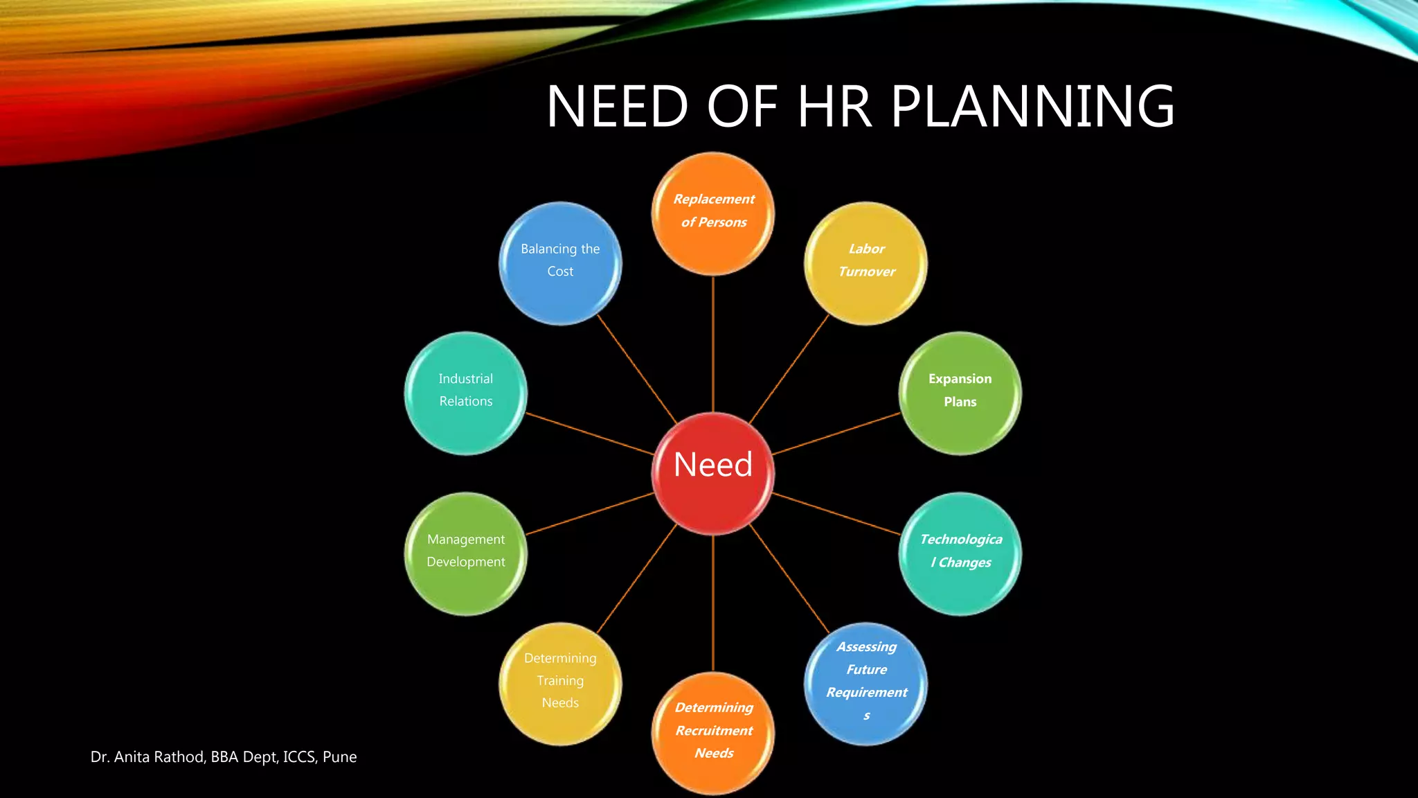 NEED OF HR PLANNING
Need
Replacement
of Persons
Labor
Turnover
Expansion
Plans
Technologica
l Changes
Assessing
Future
Requirement
s
Determining
Recruitment
Needs
Determining
Training
Needs
Management
Development
Industrial
Relations
Balancing the
Cost
Dr. Anita Rathod, BBA Dept, ICCS, Pune
 