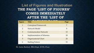 THE PAGE ‘LIST OF FIGURES’
COMES IMMEDIATELY
AFTER THE ‘LIST OF
TABLES’ PAGE.
Dr. Anita Rathod, BBA Dept, ICCS, Pune
Figure Title Page
1 Conceptual Framework 7
2 Network Model 9
3 Communication Network 13
4 Implementation of Schemes 18
5 Organizational Chart 24
6 Staffing Pattern 33
 