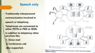 Speech only
- Traditionally interpersonal
communication Involved is
speech or telephony.
- Telephones are connected to
either PSTN or PBX or ISDN.
- In addition to telephony other
services like,
1. Voice mail
2. Conference call
also supported.
 