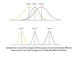 Examples for a case with averages of three groups are not considerably different
(above) and a case with averages are considerably different (below)
 
