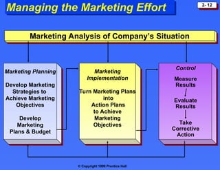 Strategic Planning and the Marketing Process | PPT