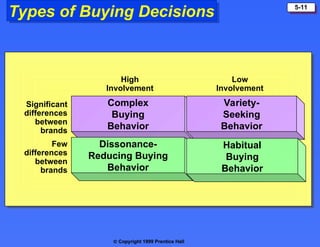  Copyright 1999 Prentice Hall
5-11
Types of Buying Decisions
Complex
Buying
Behavior
Dissonance-
Reducing Buying
Behavior
Variety-
Seeking
Behavior
Habitual
Buying
Behavior
High
Involvement
Significant
differences
between
brands
Few
differences
between
brands
Low
Involvement
 