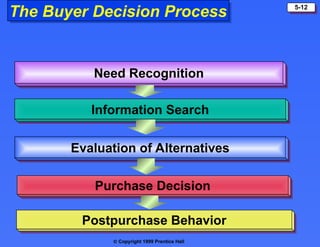  Copyright 1999 Prentice Hall
5-12
The Buyer Decision Process
Need Recognition
Information Search
Evaluation of Alternatives
Purchase Decision
Postpurchase Behavior
 