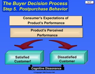 Copyright 1999 Prentice Hall
5-17
The Buyer Decision Process
Step 5. Postpurchase Behavior
Consumer’s Expectations of
Product’s Performance
Dissatisfied
Customer
Satisfied
Customer!
Product’s Perceived
Performance
Cognitive Dissonance
 
