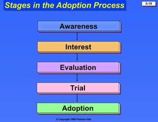  Copyright 1999 Prentice Hall
5-18
Stages in the Adoption Process
Awareness
Interest
Evaluation
Trial
Adoption
 