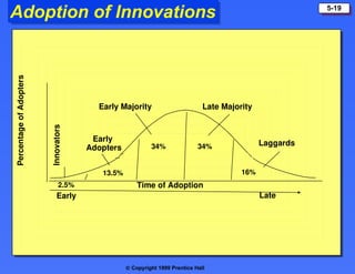  Copyright 1999 Prentice Hall
5-19
Adoption of Innovations
Percentage
of
Adopters
Time of Adoption
Early Late
Innovators
Early
Adopters
Early Majority
2.5%
13.5%
34% 34%
16%
Laggards
Late Majority
 