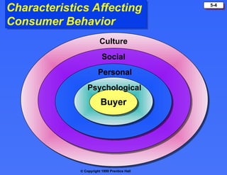  Copyright 1999 Prentice Hall
5-4
Characteristics Affecting
Consumer Behavior
Buyer
Psychological
Personal
Social
Culture
 