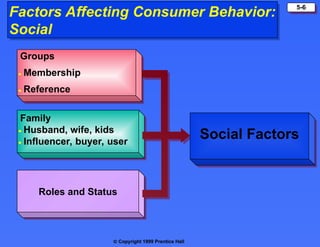  Copyright 1999 Prentice Hall
5-6
Factors Affecting Consumer Behavior:
Social
Groups
• Membership
• Reference
Family
• Husband, wife, kids
• Influencer, buyer, user
Roles and Status
Social Factors
 