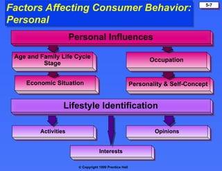  Copyright 1999 Prentice Hall
5-7
Factors Affecting Consumer Behavior:
Personal
Personal Influences
Age and Family Life Cycle
Stage
Occupation
Economic Situation
Lifestyle Identification
Activities Opinions
Interests
Personality & Self-Concept
 