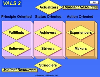  Copyright 1999 Prentice Hall
5-8
VALS 2
Principle Oriented Status Oriented Action Oriented
Achievers
Actualizers
Strugglers
Strivers
Fulfilleds
Believers
Experiencers
Makers
Abundant Resources
Minimal Resources
 
