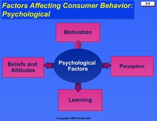  Copyright 1999 Prentice Hall
5-9
Factors Affecting Consumer Behavior:
Psychological
Psychological
Factors
Motivation
Perception
Learning
Beliefs and
Attitudes
 